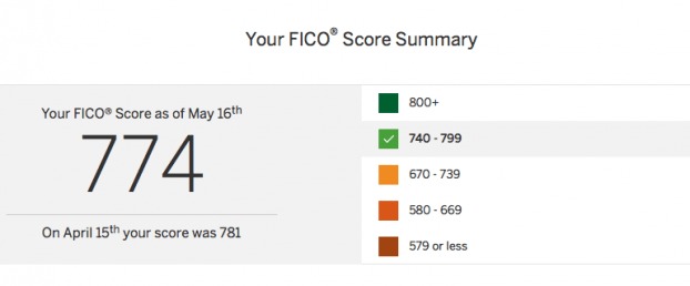 Many credit cards now offer free credit scores to help track your credit profile.